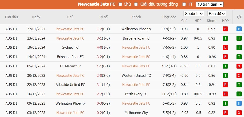 Soi kèo phạt góc Newcastle Jets vs Melbourne Victory, 14h ngày 03/02 - Ảnh 3