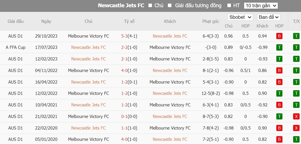Soi kèo phạt góc Newcastle Jets vs Melbourne Victory, 14h ngày 03/02 - Ảnh 5