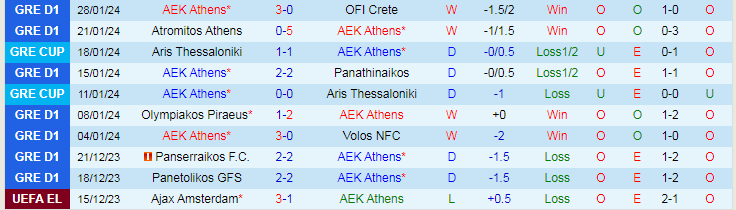 Nhận định AEK Athens vs Asteras Tripolis, lúc 22h30 ngày 4/2 - Ảnh 1