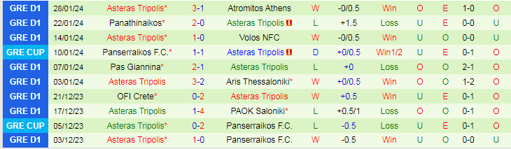 Nhận định AEK Athens vs Asteras Tripolis, lúc 22h30 ngày 4/2 - Ảnh 2