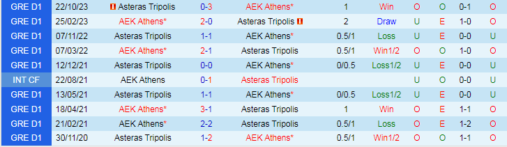 Nhận định AEK Athens vs Asteras Tripolis, lúc 22h30 ngày 4/2 - Ảnh 3