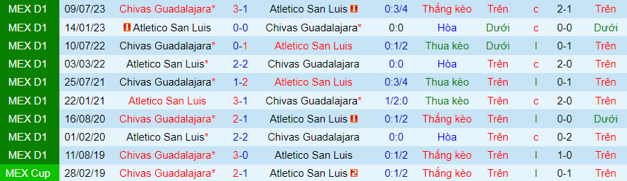 Nhận định Atletico San Luis vs Chivas Guadalajara, 08h00 ngày 5/2 - Ảnh 3