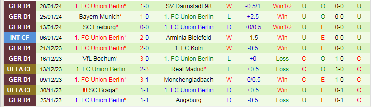 Nhận định Leipzig vs Union Berlin, lúc 23h30 ngày 4/2 - Ảnh 2