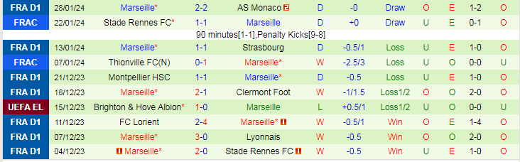 Nhận định Lyon vs Marseille, lúc 2h45 ngày 5/2 - Ảnh 2