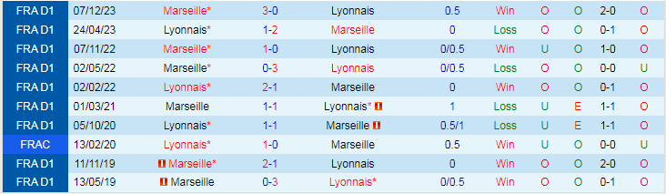 Nhận định Lyon vs Marseille, lúc 2h45 ngày 5/2 - Ảnh 3