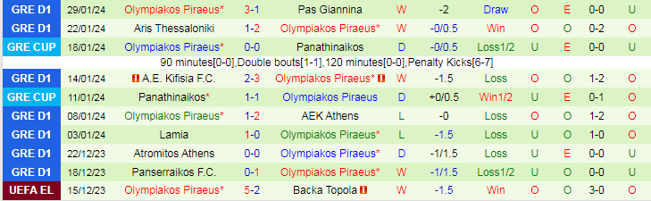 Nhận định Panathinaikos vs Olympiakos Piraeus, lúc 2h00 ngày 5/2 - Ảnh 2