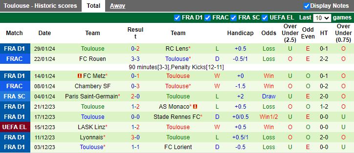 Nhận định Reims vs Toulouse, 21h00 ngày 4/2 - Ảnh 2
