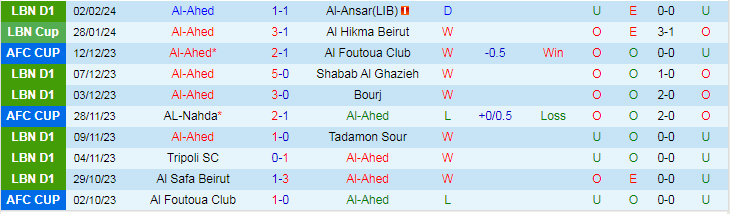 Nhận định Al-Ahed vs Bourj, lúc 19h15 ngày 7/2 - Ảnh 1