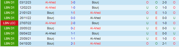 Nhận định Al-Ahed vs Bourj, lúc 19h15 ngày 7/2 - Ảnh 3