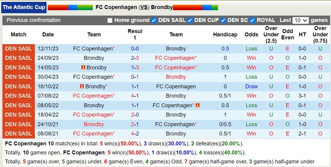 Nhận định Copenhagen vs Brondby, 19h00 ngày 5/2 - Ảnh 3