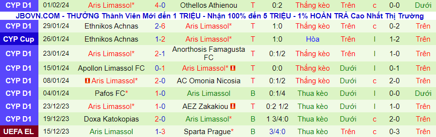 Nhận định Nea Salamis vs Aris Limassol, 00h00 ngày 7/2 - Ảnh 1