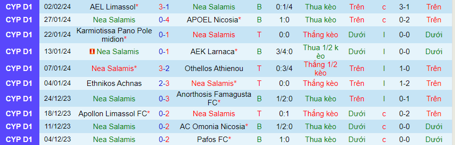 Nhận định Nea Salamis vs Aris Limassol, 00h00 ngày 7/2 - Ảnh 2