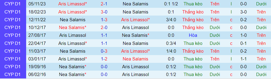 Nhận định Nea Salamis vs Aris Limassol, 00h00 ngày 7/2 - Ảnh 3