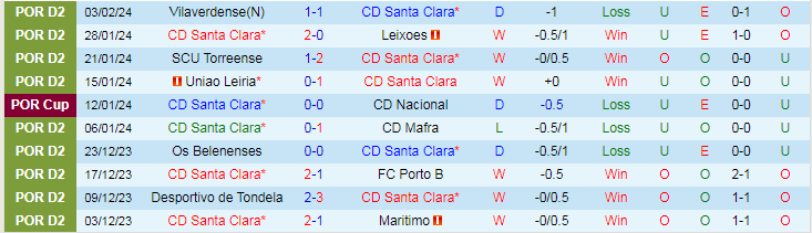 Nhận định Santa Clara vs Porto, lúc 23h00 ngày 7/2 - Ảnh 1