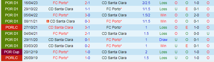 Nhận định Santa Clara vs Porto, lúc 23h00 ngày 7/2 - Ảnh 3