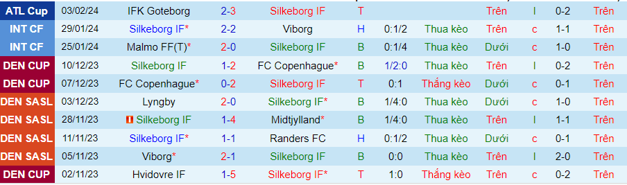 Nhận định Silkeborg vs Klaksvik, 21h00 ngày 6/2 - Ảnh 2