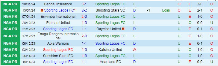 Nhận định Sporting Lagos vs Rivers United, lúc 22h00 ngày 7/2 - Ảnh 1