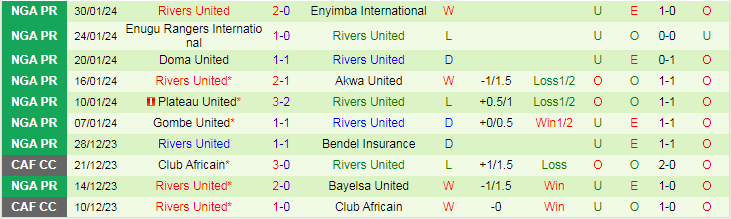 Nhận định Sporting Lagos vs Rivers United, lúc 22h00 ngày 7/2 - Ảnh 2