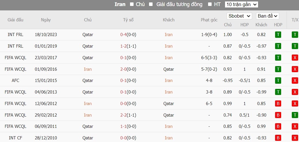 Kèo thẻ phạt ngon ăn Iran vs Qatar, 22h00 ngày 07/02 - Ảnh 3