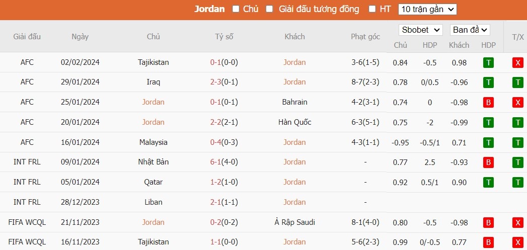 Kèo thẻ phạt ngon ăn Jordan vs Hàn Quốc, 22h00 ngày 06/02 - Ảnh 1
