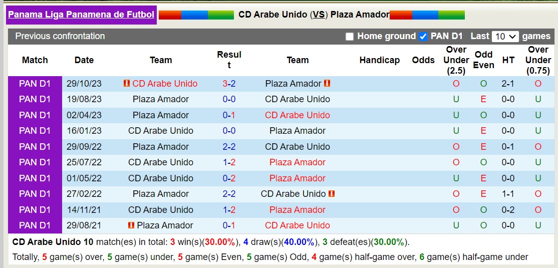 Nhận định CD Arabe Unido vs Plaza Amador, 8h15 ngày 7/2 - Ảnh 3