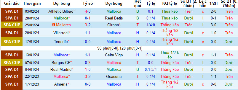 Nhận định Mallorca vs Real Sociedad, 2h45 ngày 7/2 - Ảnh 1