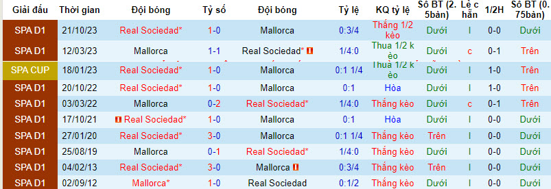 Nhận định Mallorca vs Real Sociedad, 2h45 ngày 7/2 - Ảnh 3