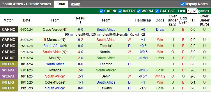 Nhận định Nigeria vs Nam Phi, 00h00 ngày 8/2 - Ảnh 2