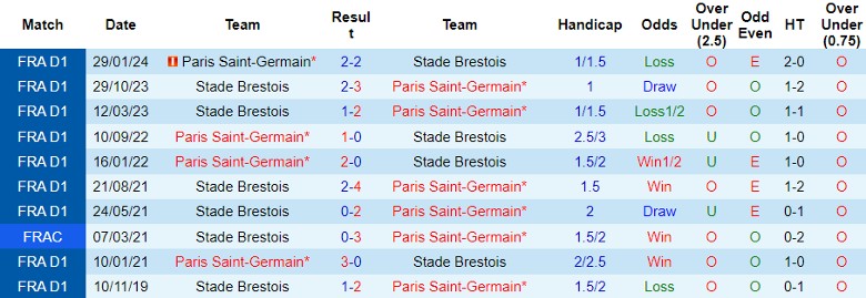 Nhận định Paris Saint-Germain vs Stade Brestois, 3h10 ngày 8/2 - Ảnh 3