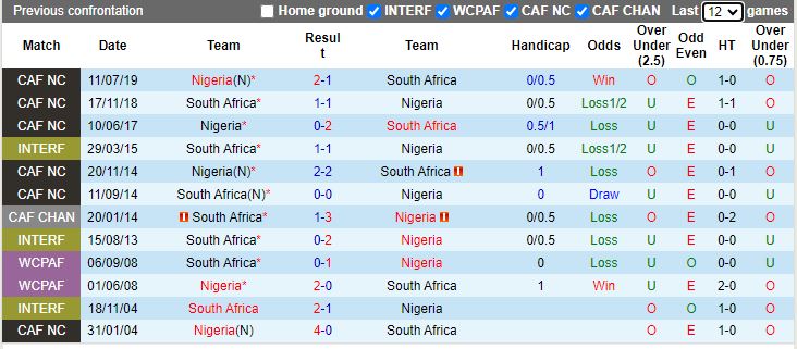 Soi kèo nhà cái Nigeria vs Nam Phi, lúc 00h00 ngày 8/2 - Ảnh 2