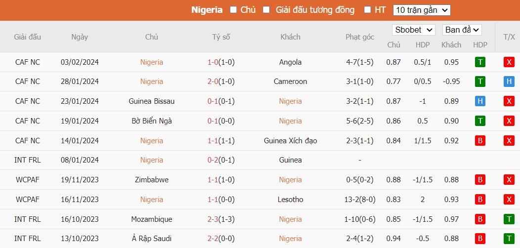 Kèo thẻ phạt ngon ăn Nigeria vs Nam Phi, 0h ngày 08/02 - Ảnh 1