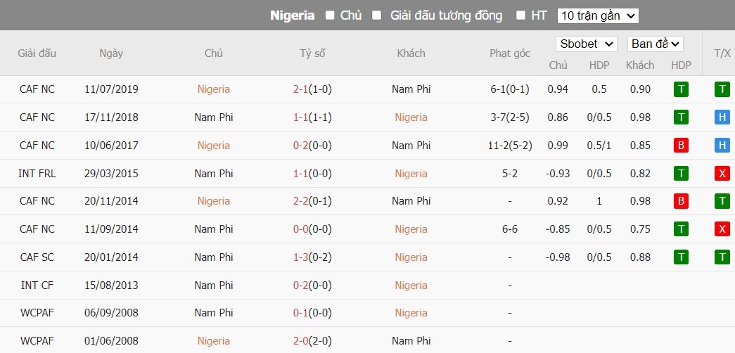 Kèo thẻ phạt ngon ăn Nigeria vs Nam Phi, 0h ngày 08/02 - Ảnh 3