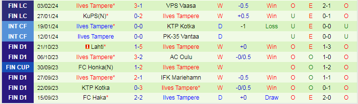 Nhận định AC Oulu vs Ilves Tampere, lúc 23h00 ngày 8/2 - Ảnh 2