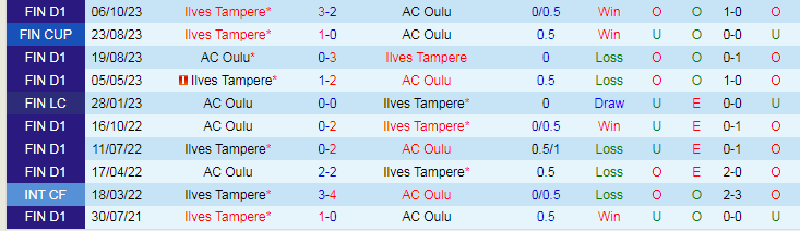 Nhận định AC Oulu vs Ilves Tampere, lúc 23h00 ngày 8/2 - Ảnh 3