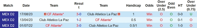 Nhận định Club Atletico La Paz vs Atlante, 8h05 ngày 8/2 - Ảnh 3