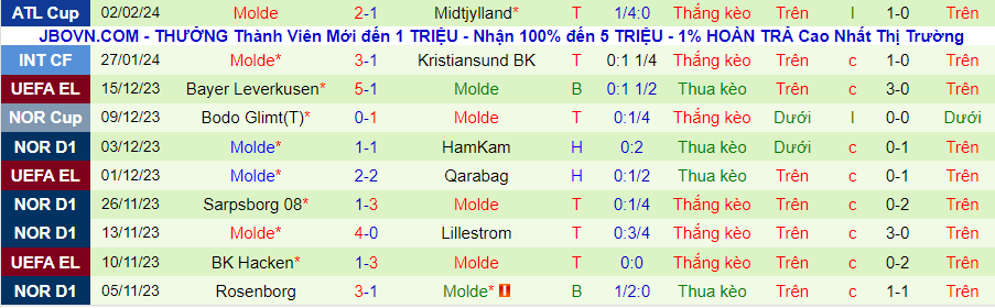 Nhận định Copenhagen vs Molde, 02h00 ngày 9/2 - Ảnh 1