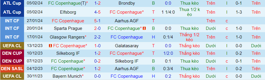 Nhận định Copenhagen vs Molde, 02h00 ngày 9/2 - Ảnh 2