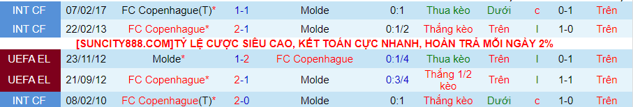Nhận định Copenhagen vs Molde, 02h00 ngày 9/2 - Ảnh 3