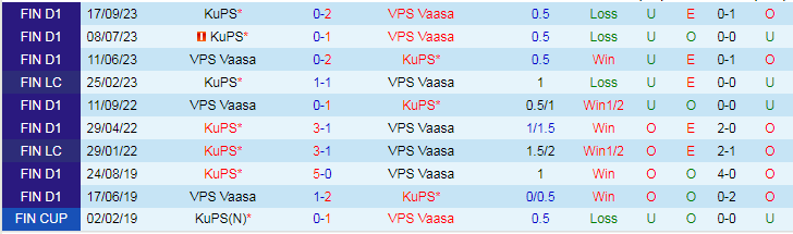 Nhận định KuPS vs VPS Vaasa, lúc 20h00 ngày 8/2 - Ảnh 4