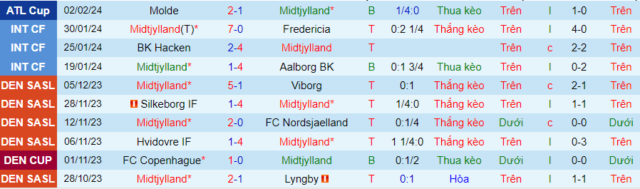 Nhận định Midtjylland vs Fredrikstad, 23h00 ngày 9/2 - Ảnh 2