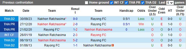 Nhận định Rayong vs Nakhon Ratchasima, 18h30 ngày 7/2 - Ảnh 3