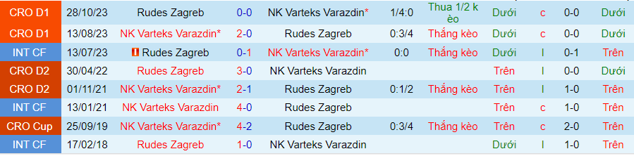 Nhận định Varteks Varazdin vs Rudes Zagreb, 23h00 ngày 9/2 - Ảnh 3