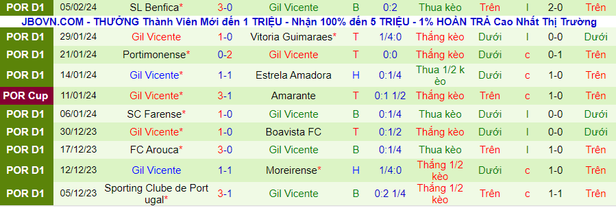 Nhận định Vitoria Guimaraes vs Gil Vicente, 01h45 ngày 9/2 - Ảnh 1
