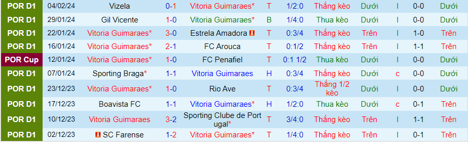 Nhận định Vitoria Guimaraes vs Gil Vicente, 01h45 ngày 9/2 - Ảnh 2