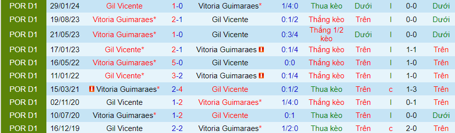 Nhận định Vitoria Guimaraes vs Gil Vicente, 01h45 ngày 9/2 - Ảnh 3