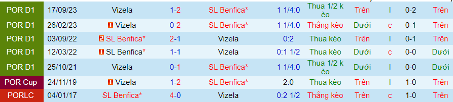 Nhận định Vizela vs Benfica, 03h45 ngày 9/2 - Ảnh 3