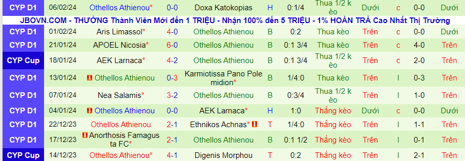 Nhận định AEZ Zakakiou vs Othellos Athienou, 00h00 ngày 10/2 - Ảnh 1