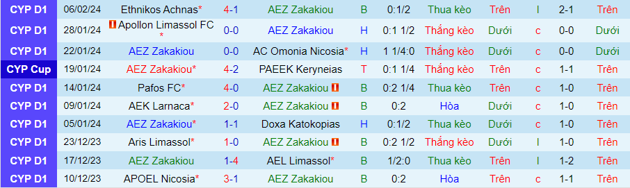 Nhận định AEZ Zakakiou vs Othellos Athienou, 00h00 ngày 10/2 - Ảnh 2