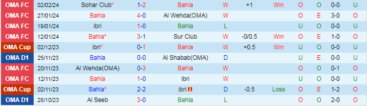 Nhận định Bahla vs Sohar Club, lúc 21h30 ngày 9/2 - Ảnh 1