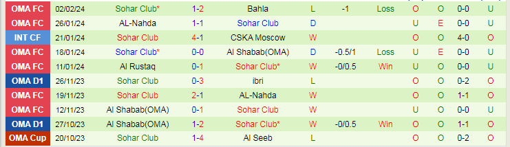 Nhận định Bahla vs Sohar Club, lúc 21h30 ngày 9/2 - Ảnh 2